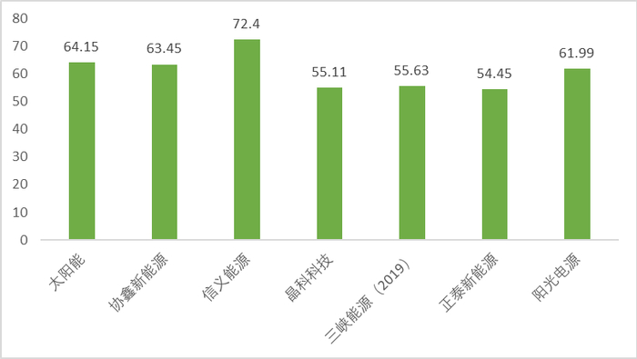 各电站企业2020年毛利率 资料来源：wind、36氪整理