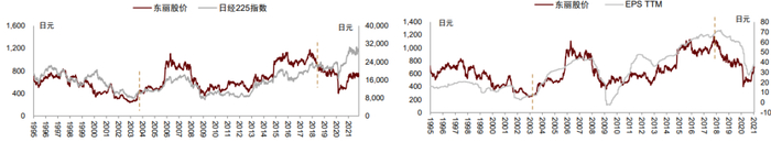 资料来源：Bloomberg，公司公告，中金公司研究部