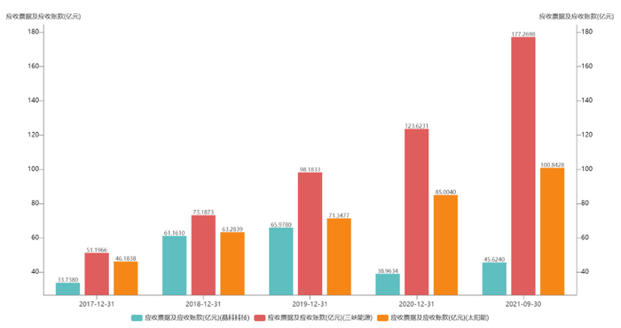 光伏电站应收账款情况 资料来源：wind、36氪整理