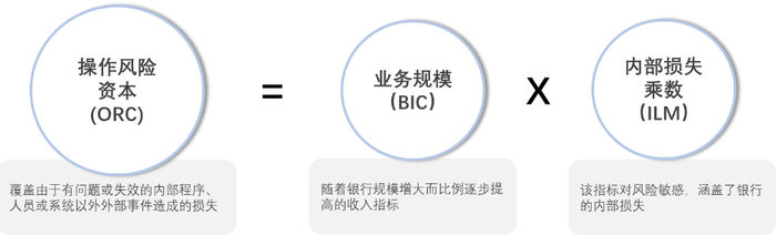 　　图1 巴塞尔协议新规框架下操作风险标准法