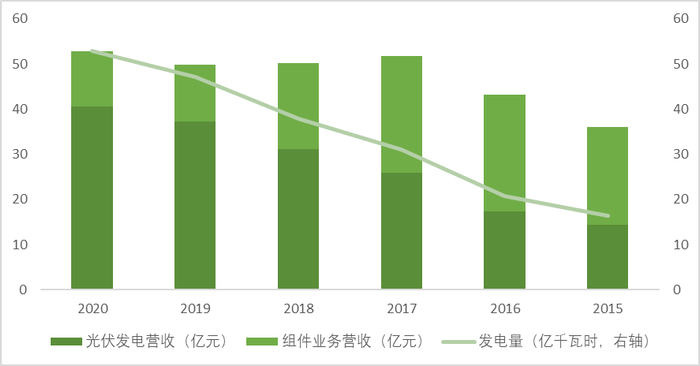 太阳能营收与发电量情况 资料来源：Wind、36氪整理