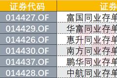 行情不好，闲钱如何薅点“小羊毛”？这款基金产品卖火了，五问五答看同业存单指数基金