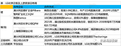 数据来源：LG招股书、新闻、长桥海豚投研整理