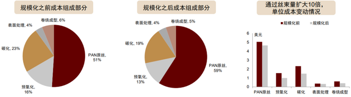 资料来源：中科院宁波材料所特种纤维事业部，《碳纤维的低成本化之路》，中金公司研究部；注：文章是2020年发布