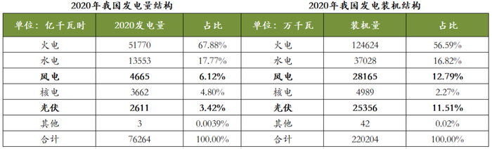 2020年我国发电量和发电装机结构 资料来源：中电联，36氪整理