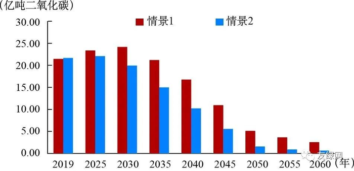 图3&nbsp; &nbsp;2019年--2060年建筑运行能耗的二氧化碳排放情景