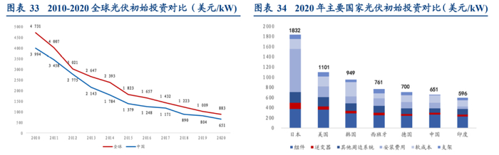 光伏初始投资额对比 资料来源：华创证券，36氪整理