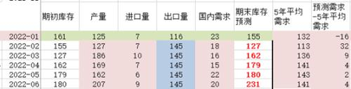 数据来源：国投安信期货整理