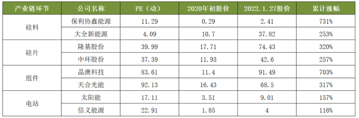 光伏产业链各环节估值及涨幅对比 资料来源：36氪整理