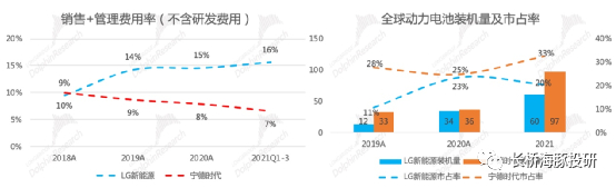 数据来源：LG招股书、宁德时代公告、长桥海豚投研整理