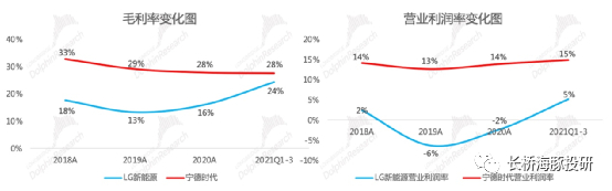 数据来源：LG招股书、宁德时代公告、长桥海豚投研整理