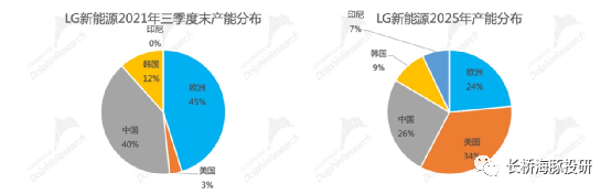 数据来源：LG新能源招股说明书，长桥海豚投研整理