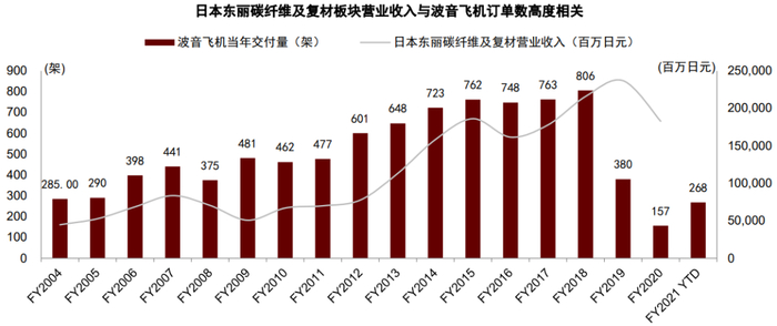 资料来源：波音飞机官网，Bloomberg，公司年报，中金公司研究部