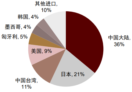 资料来源：《2020全球碳纤维复合材料市场报告》，中金公司研究部