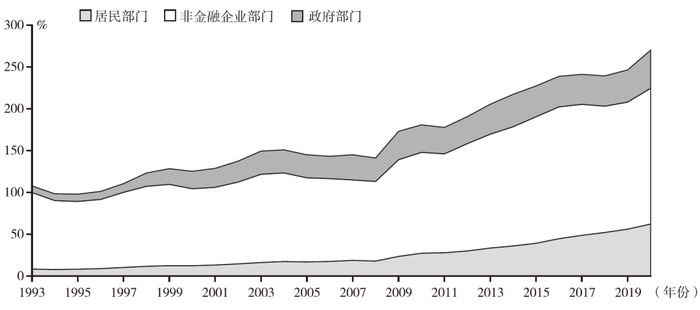 资料来源：中国社会科学院国家资产负债表研究中心（CNBS）。