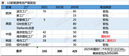 数据来源：招股说明书，长桥海豚投研整理