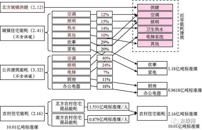 图1&nbsp; &nbsp;建筑运行能耗数据调整拆分示意图