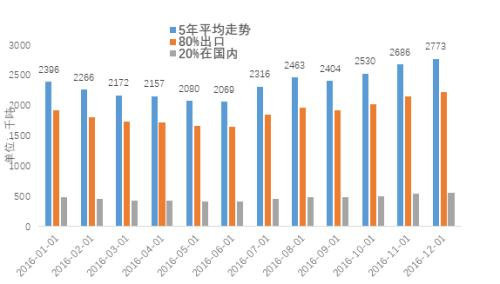 数据来源：国投安信期货整理
