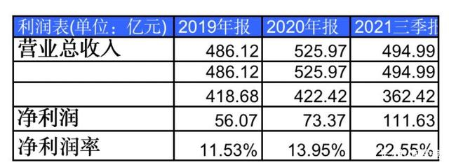 　　图源：根据公司年报数据整理