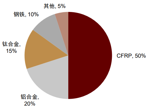 资料来源：中科院，中金公司研究部；注：该结构数据在2011年已披露