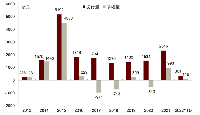 资料来源：万得资讯，中金公司研究部