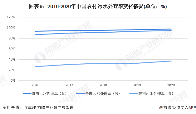 注：农村污水处理率为前瞻根据各区域实际用水量及各区域污水处理率加权测算值。
