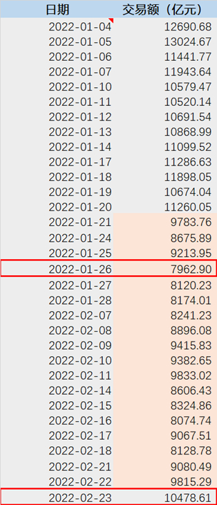 数据来自wind，2022/2/24