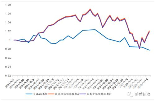 数据来源：普益标准