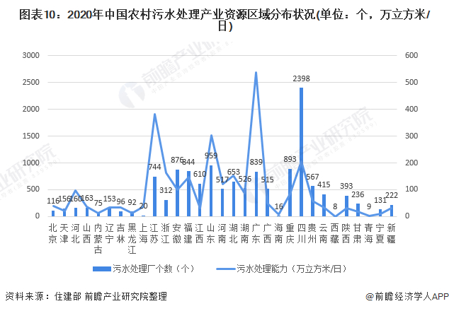 注：以上数据统计范围包括建制镇、乡及镇乡区域，村庄暂无规划内污水处理厂。