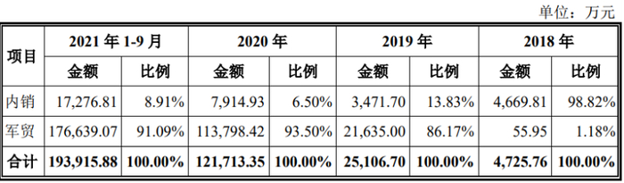 （中航无人机不同销售模式下的收入情况，招股书截图）