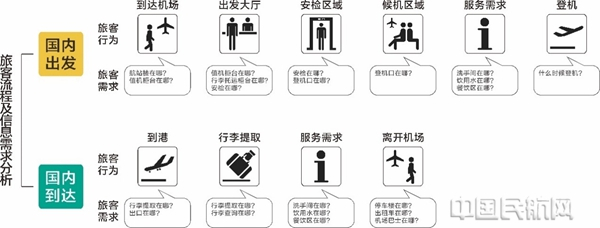 图1 图例引用：旅客流程及信息需求分析