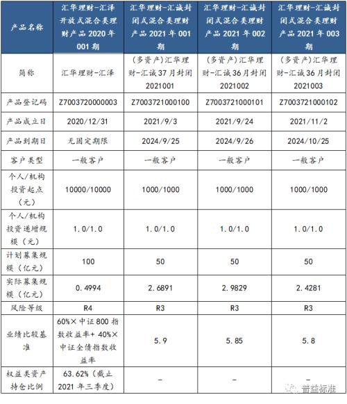 数据来源：产品说明书，普益标准