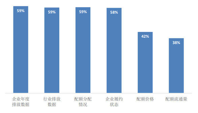 您认为需要公布何种数据以增强市场的透明程度？（n=413）