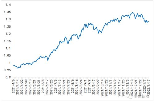 数据来源：普益标准