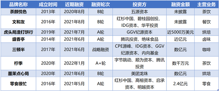 制图：新消费日报 数据：天眼查