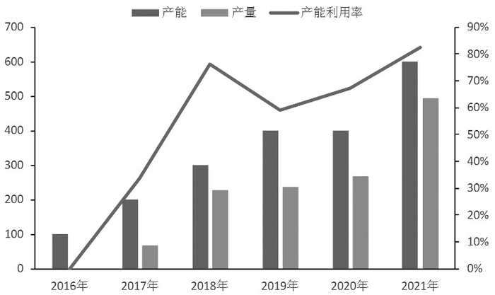 图为印度尼西亚不锈钢产量（青山+德龙）