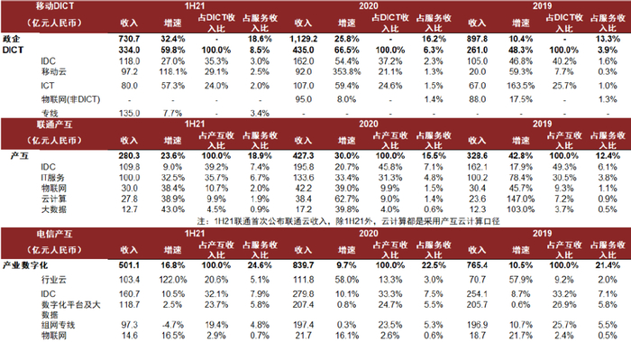 资料来源：三大运营商公告，中金公司研究部