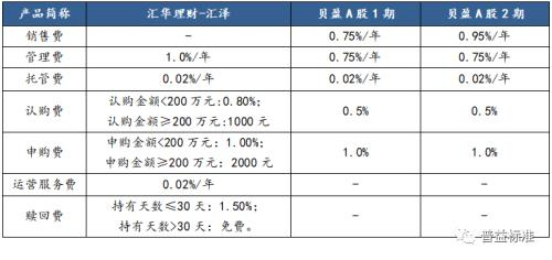 数据来源：产品说明书，普益标准