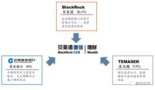 数据来源：普益标准