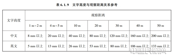 图3 图例引用：文字高度与观察距离关系参考