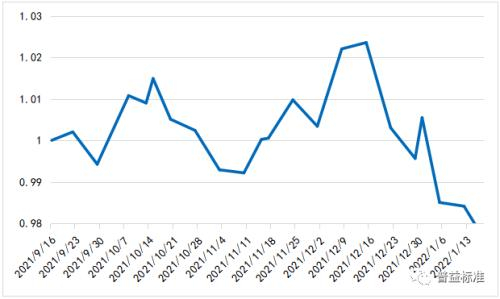 数据来源：普益标准