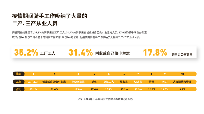 图源：美团研究院:《2020上半年骑手就业报告》
