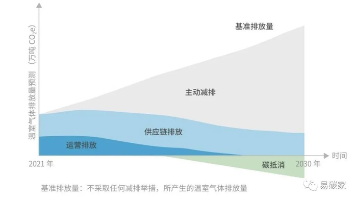 腾讯2030年碳中和路线示意图