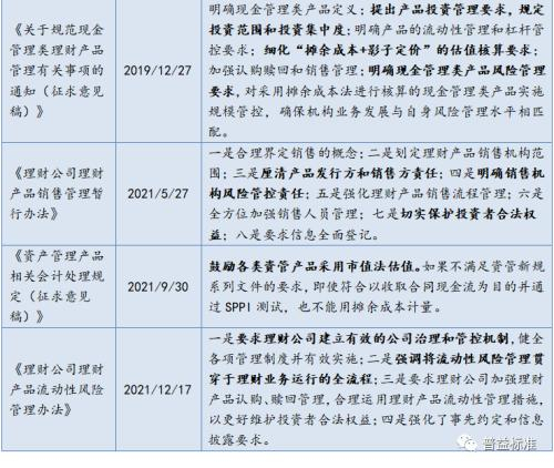 资料来源：普益标准