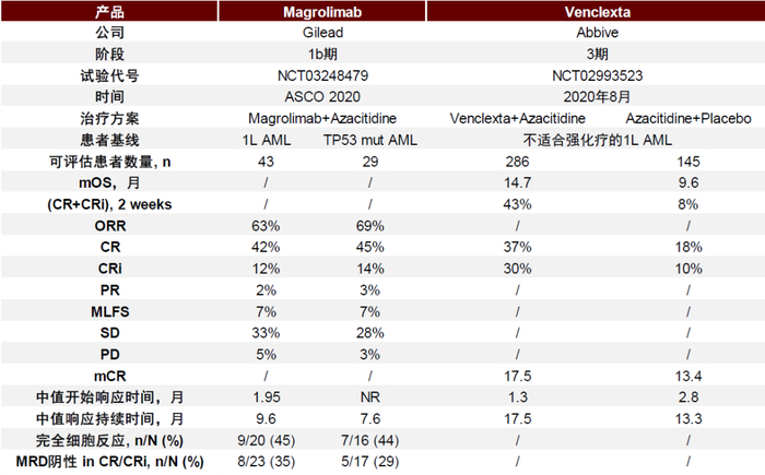 资料来源：ASCO，NEJM，公司公告，中金公司研究部