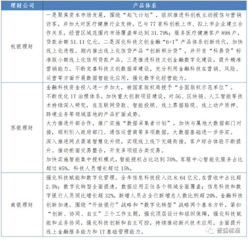  资料来源：普益标准