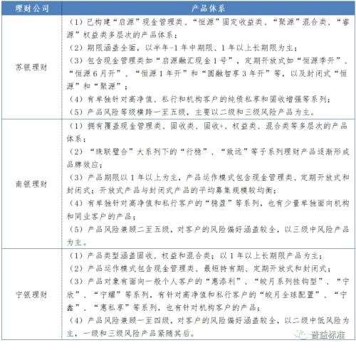  资料来源：普益标准