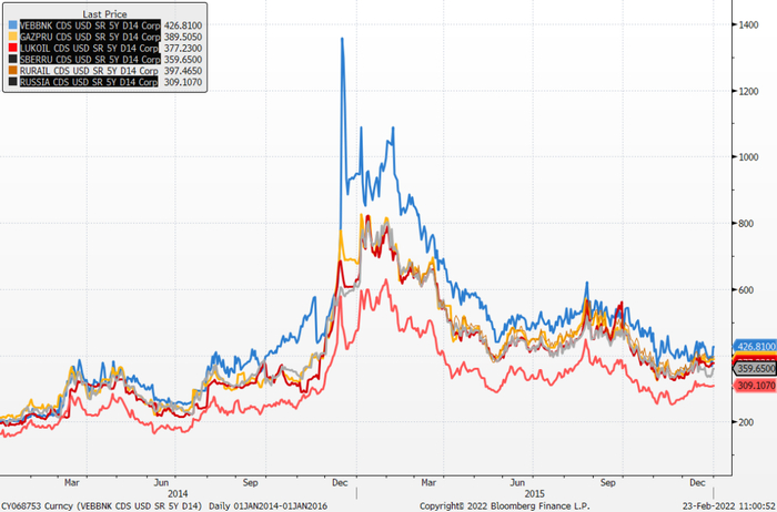 來源：彭博，截至2022年2月23日