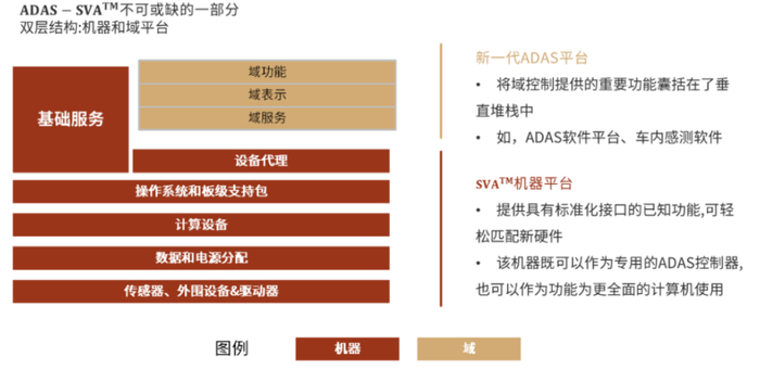 资料来源：安波福公司《Smart Vehicle ArchitectureTM，2020》白皮书，中金公司研究部