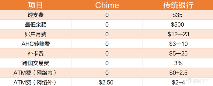 Chime与传统银行收费项目对比（数据来自Chime官网）